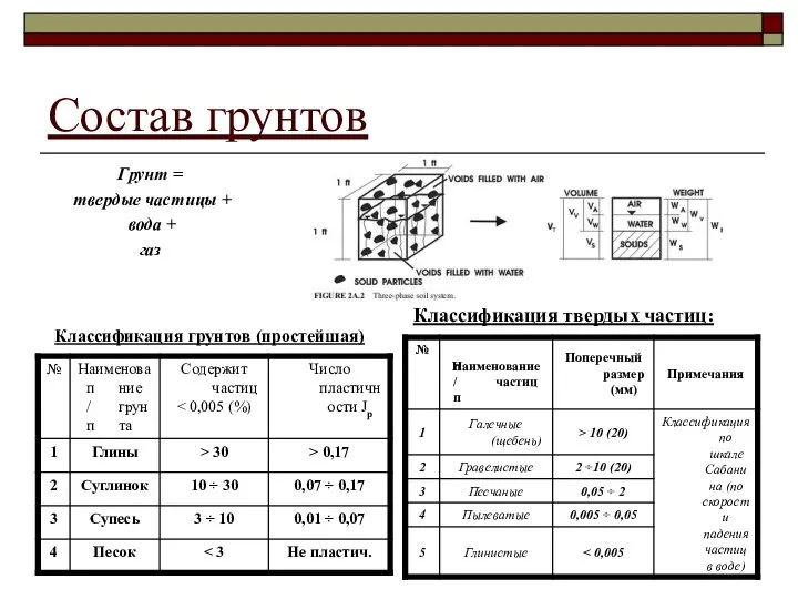 Состав грунтов Грунт = твердые частицы + вода + газ Классификация твердых частиц: Классификация грунтов (простейшая)