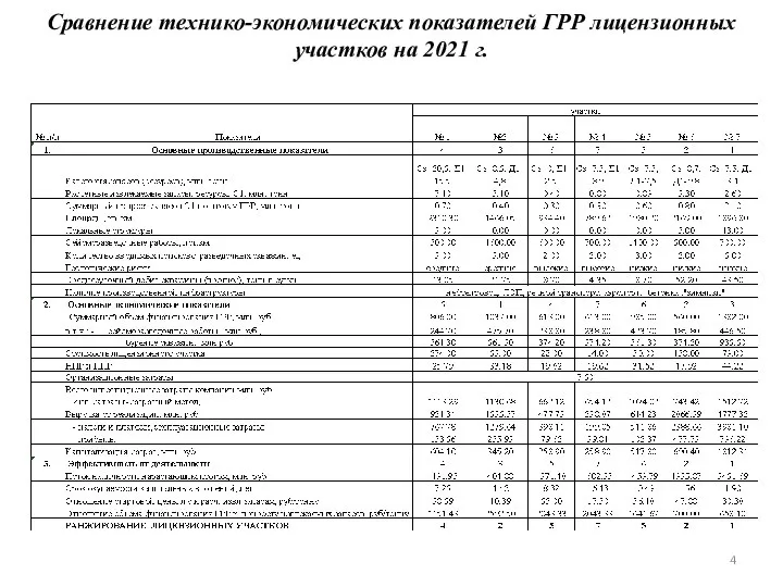 Сравнение технико-экономических показателей ГРР лицензионных участков на 2021 г.