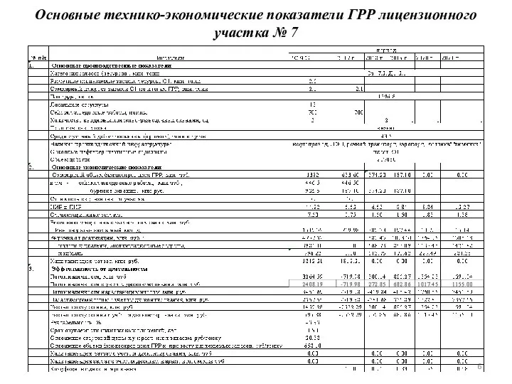 Основные технико-экономические показатели ГРР лицензионного участка № 7