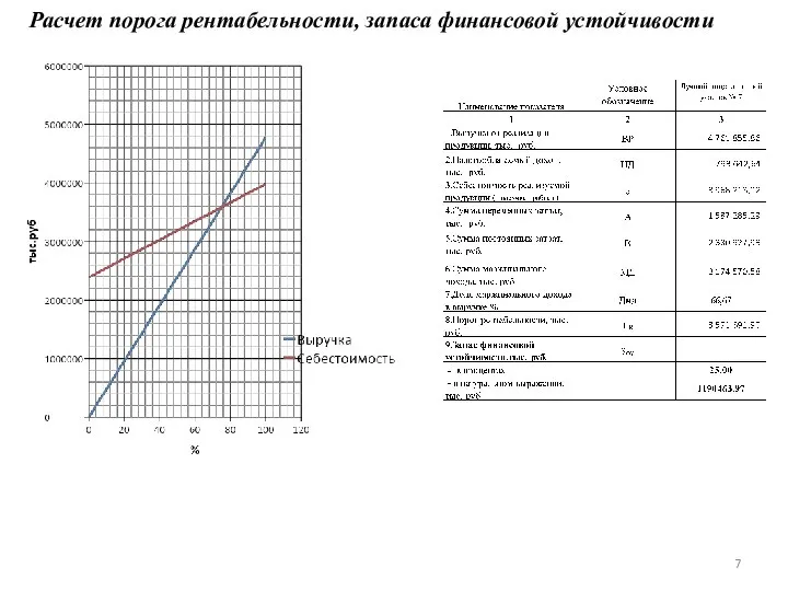 Расчет порога рентабельности, запаса финансовой устойчивости