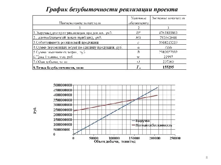 График безубыточности реализации проекта