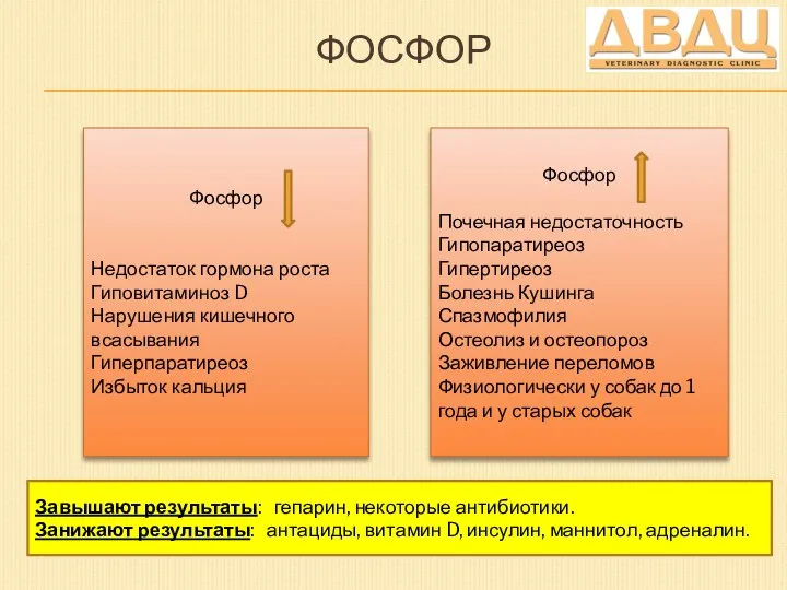 ФОСФОР Фосфор Недостаток гормона роста Гиповитаминоз D Нарушения кишечного всасывания Гиперпаратиреоз