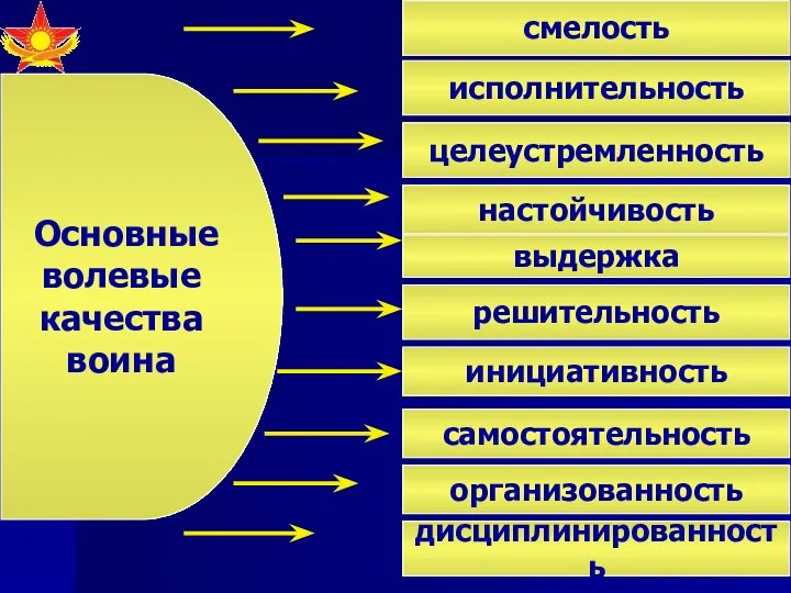 Основные волевые качества воина целеустремленность настойчивость решительность самостоятельность дисциплинированность выдержка инициативность организованность исполнительность смелость