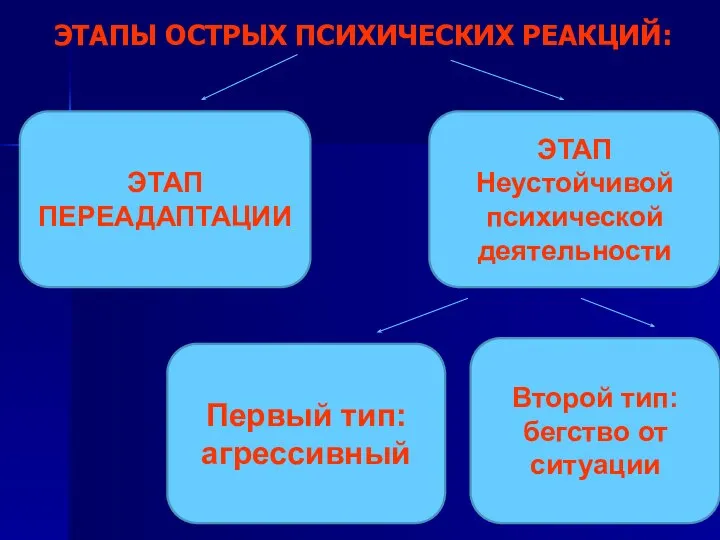 ЭТАПЫ ОСТРЫХ ПСИХИЧЕСКИХ РЕАКЦИЙ: ЭТАП ПЕРЕАДАПТАЦИИ ЭТАП Неустойчивой психической деятельности Первый