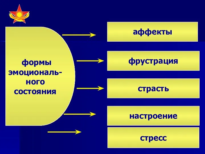 формы эмоциональ- ного состояния аффекты фрустрация страсть настроение стресс