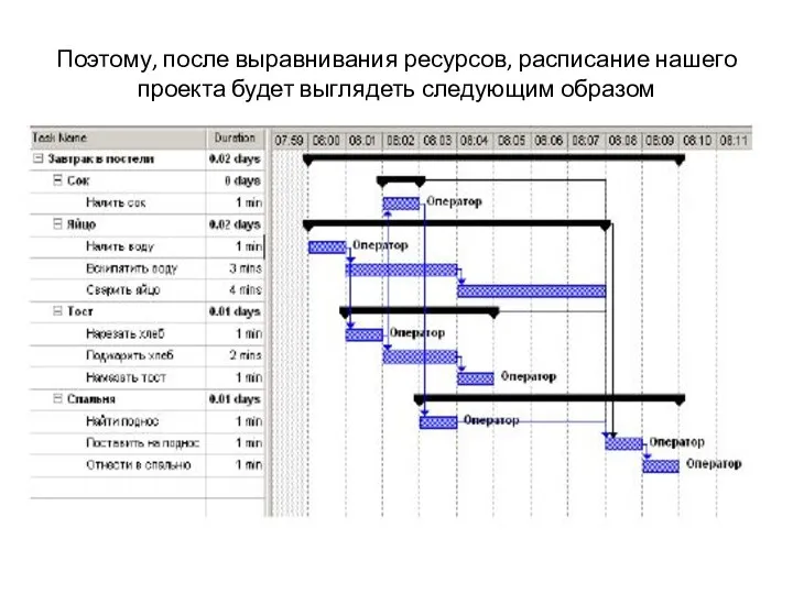 Поэтому, после выравнивания ресурсов, расписание нашего проекта будет выглядеть следующим образом