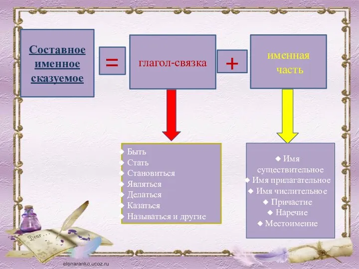 глагол-связка именная часть Составное именное сказуемое = + Быть Стать Становиться