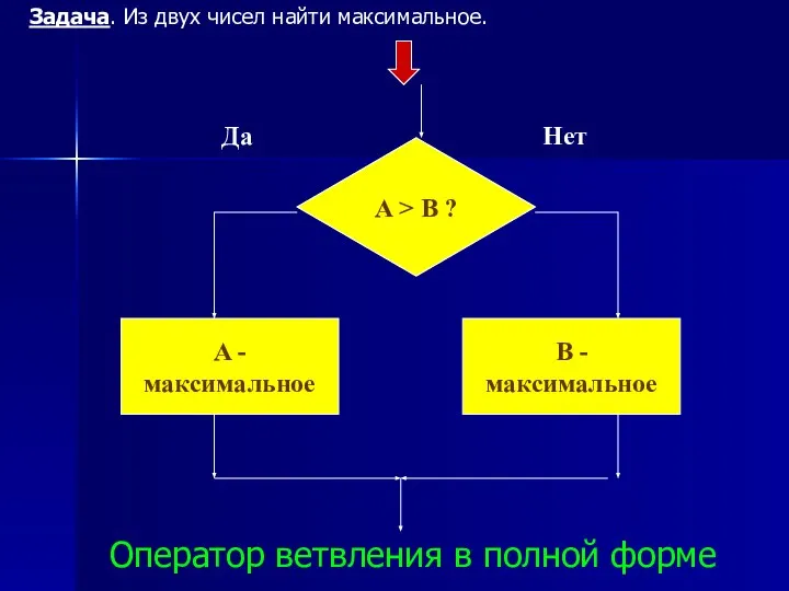 Оператор ветвления в полной форме Задача. Из двух чисел найти максимальное.