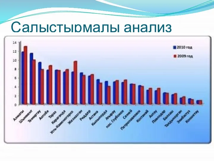 Салыстырмалы анализ