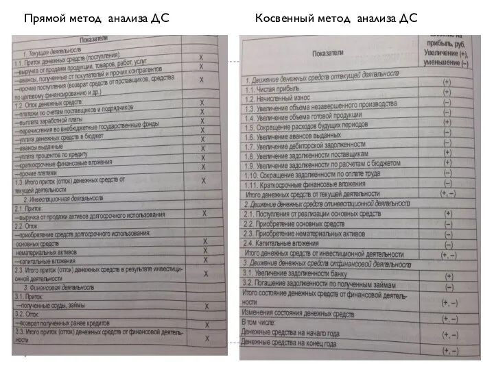 Прямой метод анализа ДС Косвенный метод анализа ДС