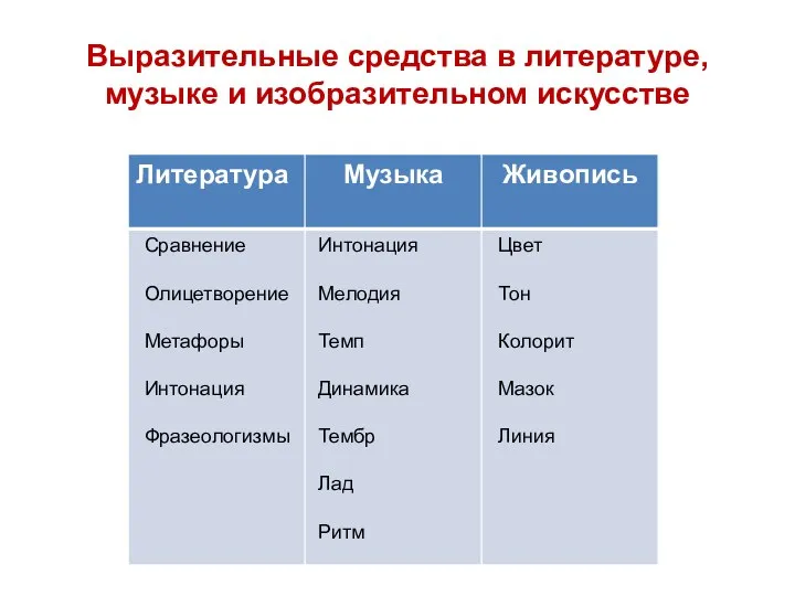 Выразительные средства в литературе, музыке и изобразительном искусстве Сравнение Олицетворение Метафоры