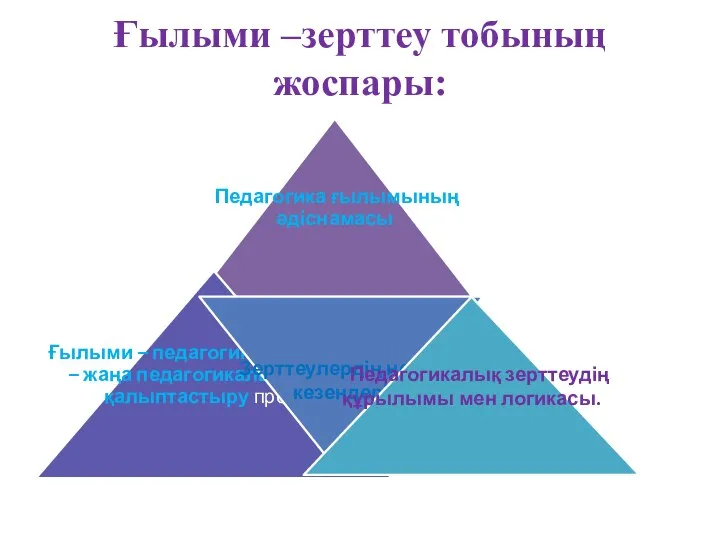 Ғылыми –зерттеу тобының жоспары: