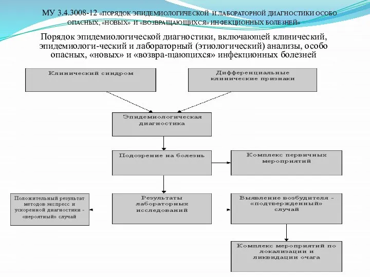 МУ 3.4.3008-12 «ПОРЯДОК ЭПИДЕМИОЛОГИЧЕСКОЙ И ЛАБОРАТОРНОЙ ДИАГНОСТИКИ ОСОБО ОПАСНЫХ, «НОВЫХ» И