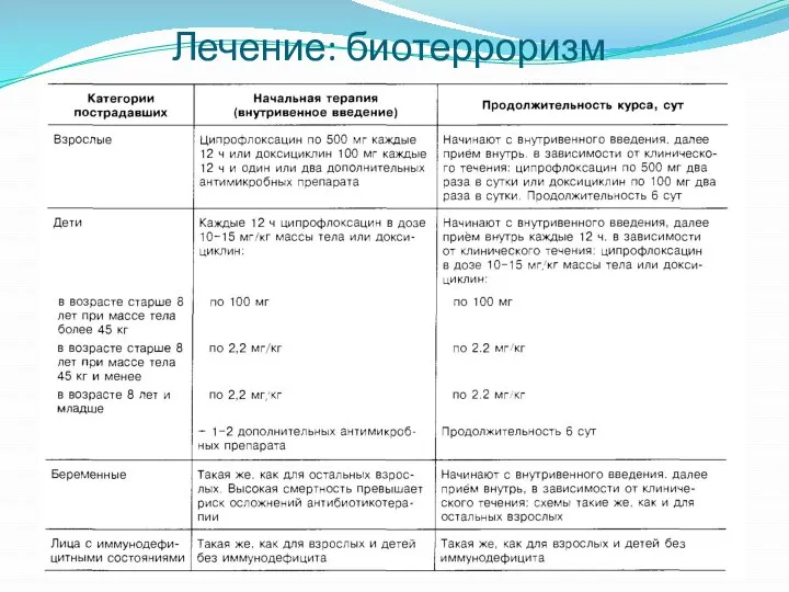 Лечение: биотерроризм