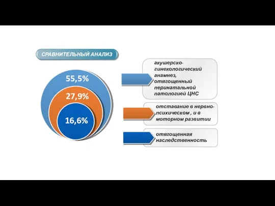 СРАВНИТЕЛЬНЫЙ АНАЛИЗ отставание в нервно-психическом , и в моторном развитии 16,6%