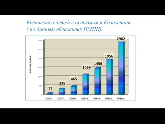 Количество детей с аутизмом в Казахстане ( по данным областных ПМПК).