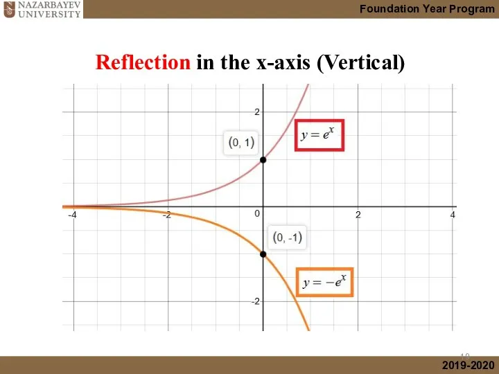 Reflection in the x-axis (Vertical)