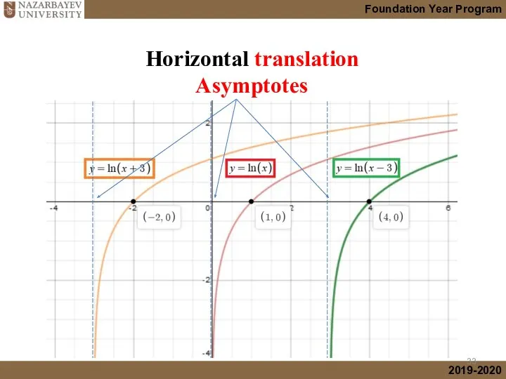 Horizontal translation Asymptotes