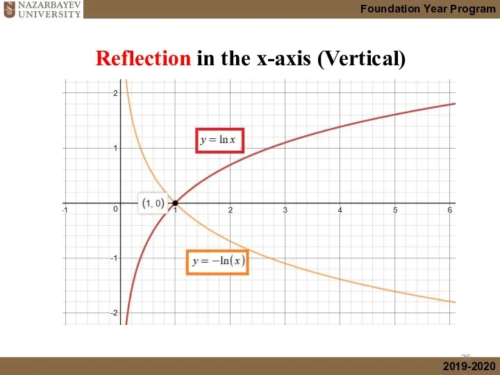 Reflection in the x-axis (Vertical)