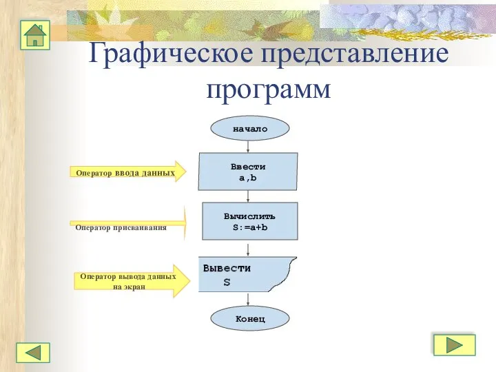 Графическое представление программ начало Ввести a,b Вычислить S:=a+b Конец Оператор ввода