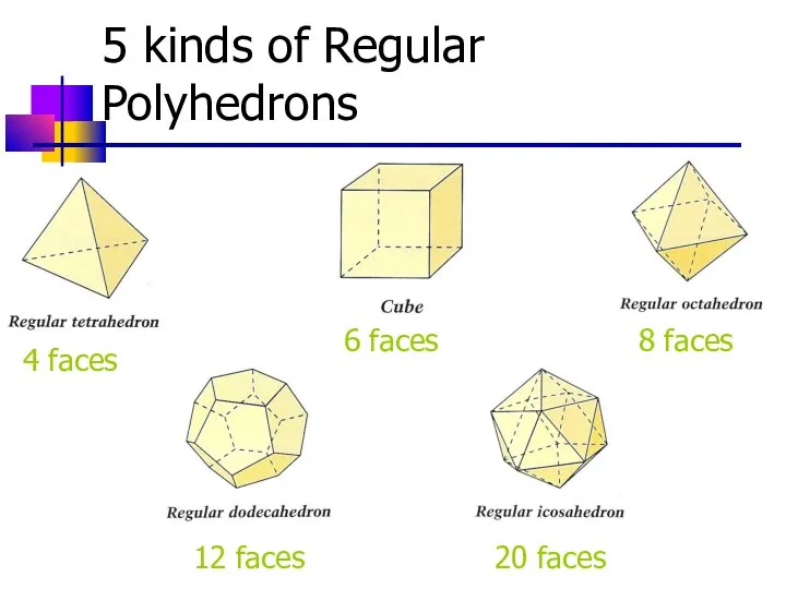 5 kinds of Regular Polyhedrons 4 faces 6 faces 8 faces 12 faces 20 faces