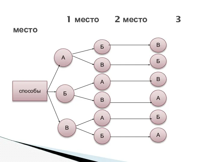 1 место 2 место 3 место способы А Б В Б