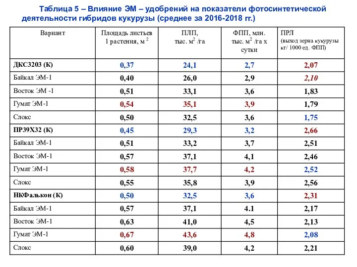 Таблица 5 – Влияние ЭМ – удобрений на показатели фотосинтетической деятельности