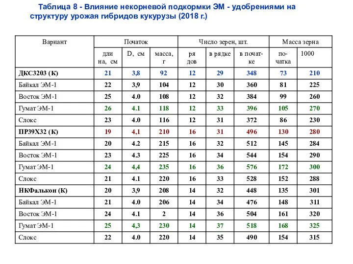 Таблица 8 - Влияние некорневой подкормки ЭМ - удобрениями на структуру урожая гибридов кукурузы (2018 г.)