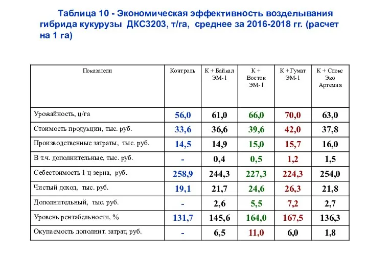 Таблица 10 - Экономическая эффективность возделывания гибрида кукурузы ДКС3203, т/га, среднее