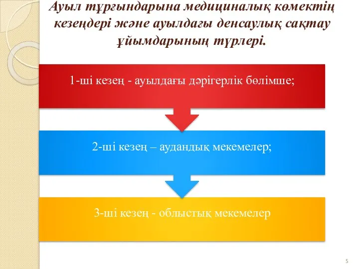 Ауыл тұрғындарына медициналық көмектің кезеңдері және ауылдағы денсаулық сақтау ұйымдарының түрлері.