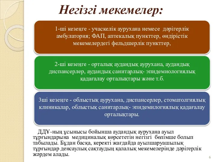 Негiзгi мекемелер: ДДҰ-ның ұсынысы бойынша аудандық аурухана ауыл тұрғындарына медициналық көрсететін