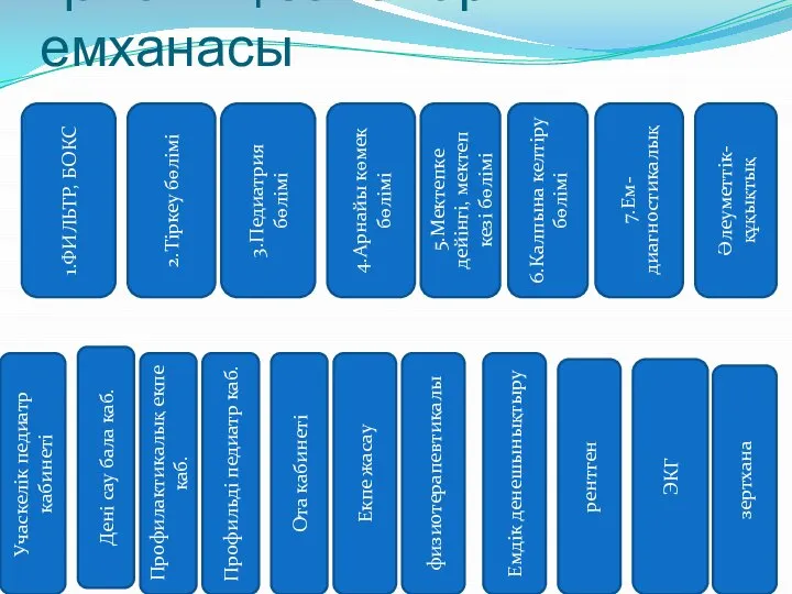 Қалалық балалар емханасы 1.ФИЛЬТР, БОКС 2.Тіркеу бөлімі 4.Арнайы көмек бөлімі 3.Педиатрия