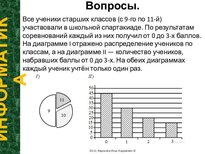 Вопросы. ИНФОРМАТИКА 2014г. Кирсанов Илья Андреевич © Все ученики старших классов