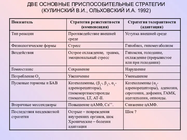 ДВЕ ОСНОВНЫЕ ПРИСПОСОБИТЕЛЬНЫЕ СТРАТЕГИИ (КУЛИНСКИЙ В.И., ОЛЬХОВСКИЙ И.А. 1992)