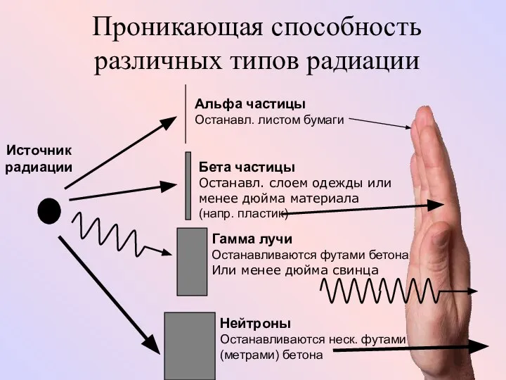 Проникающая способность различных типов радиации Альфа частицы Останавл. листом бумаги Бета