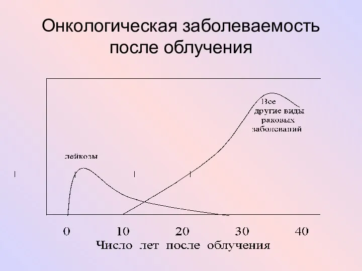 Онкологическая заболеваемость после облучения