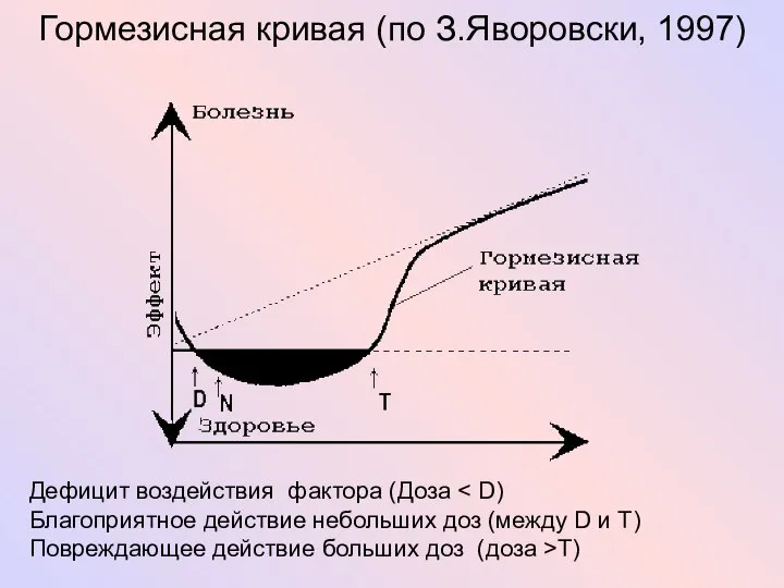 Гормезисная кривая (по З.Яворовски, 1997) Дефицит воздействия фактора (Доза Благоприятное действие