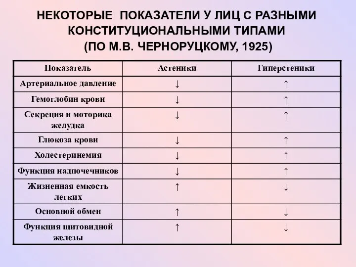 НЕКОТОРЫЕ ПОКАЗАТЕЛИ У ЛИЦ С РАЗНЫМИ КОНСТИТУЦИОНАЛЬНЫМИ ТИПАМИ (ПО М.В. ЧЕРНОРУЦКОМУ, 1925)