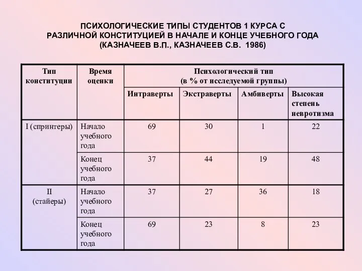 ПСИХОЛОГИЧЕСКИЕ ТИПЫ СТУДЕНТОВ 1 КУРСА С РАЗЛИЧНОЙ КОНСТИТУЦИЕЙ В НАЧАЛЕ И