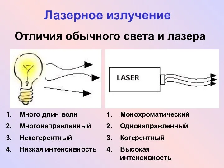 Отличия обычного света и лазера Много длин волн Многонаправленный Некогерентный Низкая