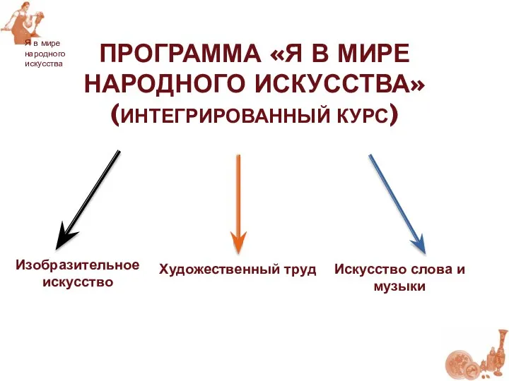 ПРОГРАММА «Я В МИРЕ НАРОДНОГО ИСКУССТВА» (ИНТЕГРИРОВАННЫЙ КУРС) Изобразительное искусство Художественный