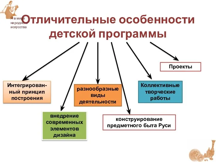 Отличительные особенности детской программы Интегрирован-ный принцип построения внедрение современных элементов дизайна