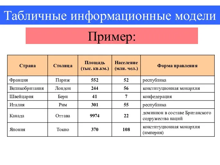 Табличные информационные модели Пример: