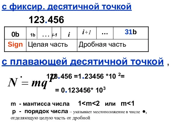 с фиксир. десятичной точкой 123.456 с плавающей десятичной точкой , 123.456