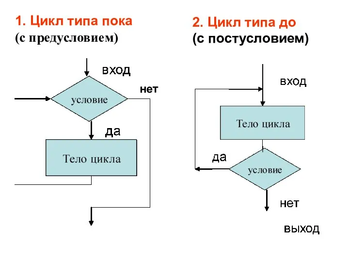 1. Цикл типа пока (с предусловием) 2. Цикл типа до (с постусловием) нет