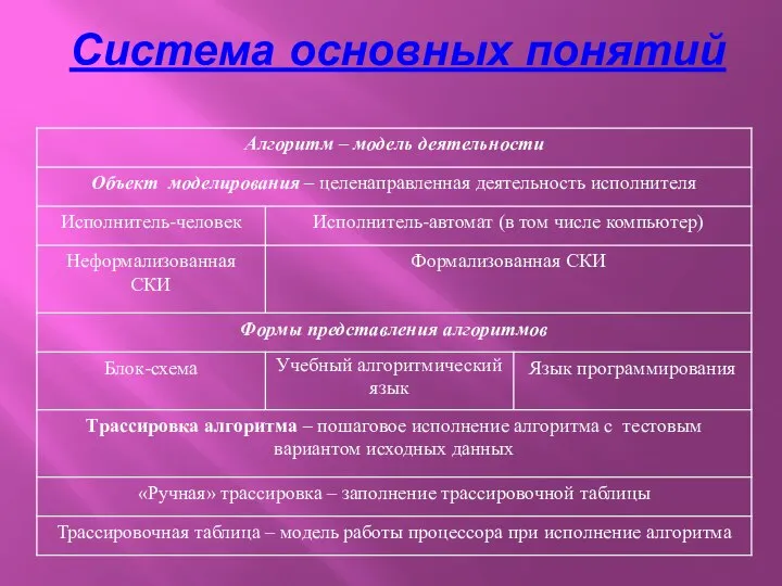 Система основных понятий