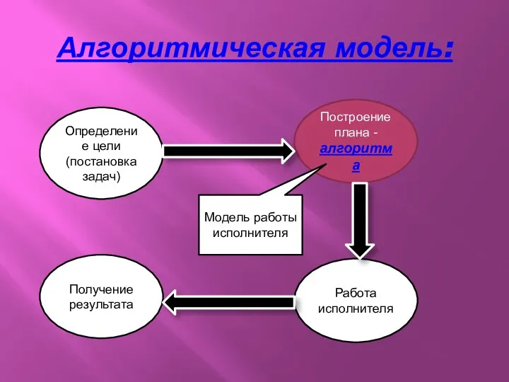 Алгоритмическая модель: Определение цели (постановка задач) Построение плана - алгоритма Работа