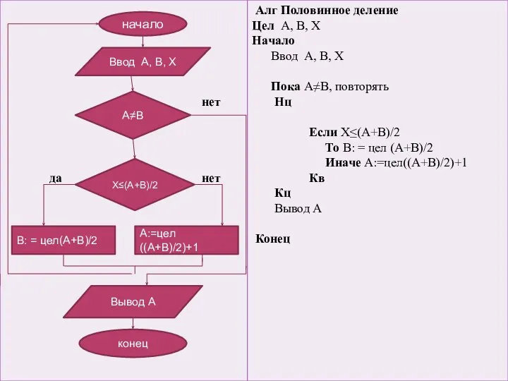 начало конец Ввод А, В, Х А≠В Х≤(А+В)/2 В: = цел(А+В)/2 А:=цел((А+В)/2)+1 Вывод А