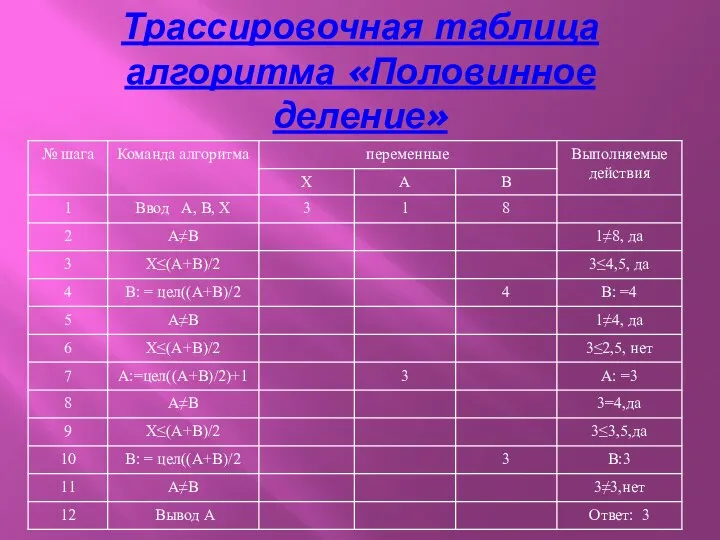 Трассировочная таблица алгоритма «Половинное деление»