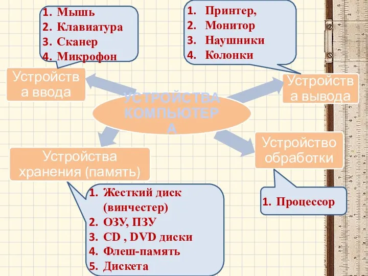 Устройства ввода Устройства вывода Мышь Клавиатура Сканер Микрофон Принтер, Монитор Наушники